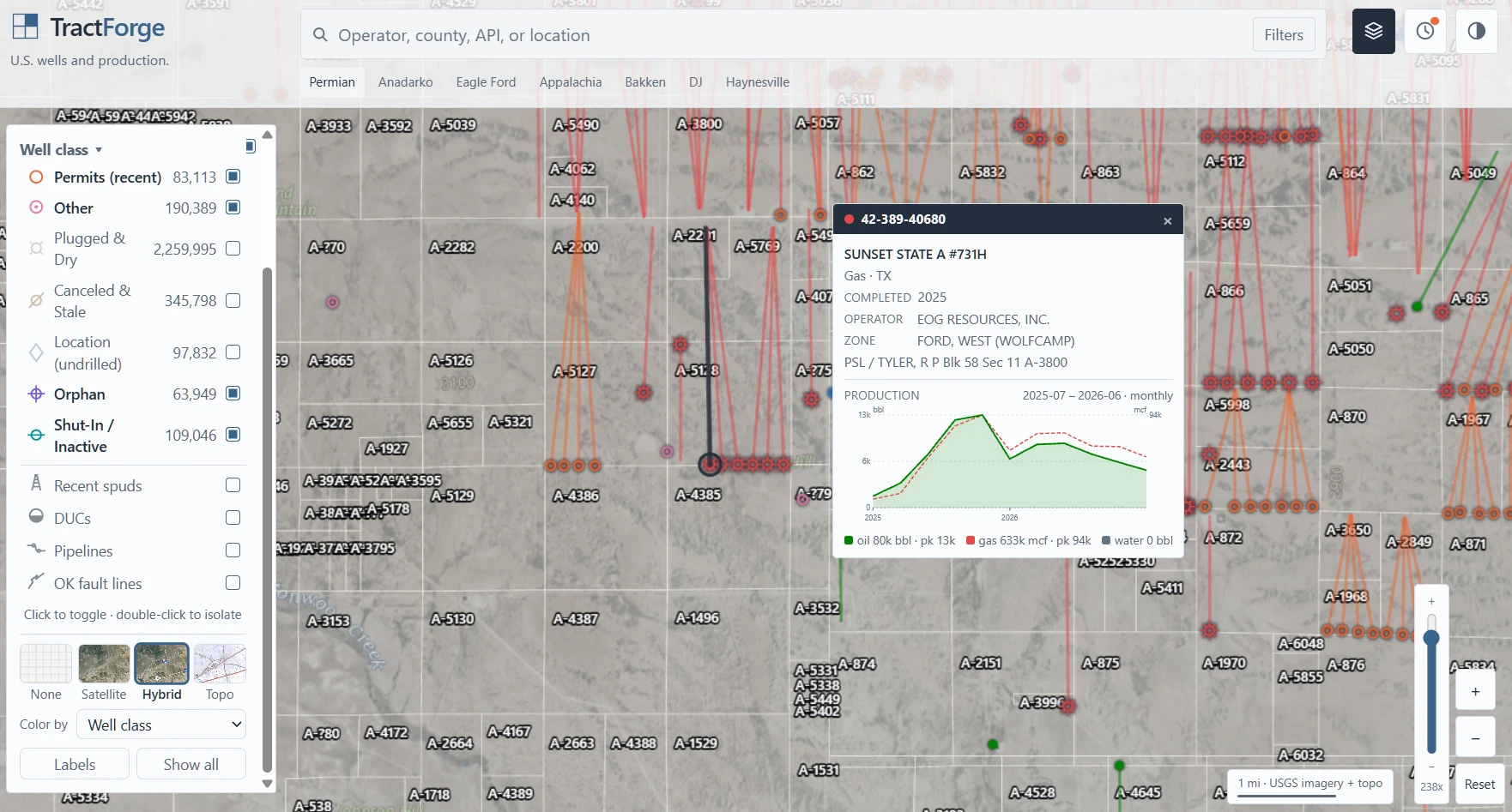 A well record panel for API 42-389-40680, Sunset State A number 731H, a Texas gas well completed 2025, operated by EOG Resources in the West Ford Wolfcamp zone, with a monthly production chart showing 80,000 barrels of oil and 633,000 mcf of gas.